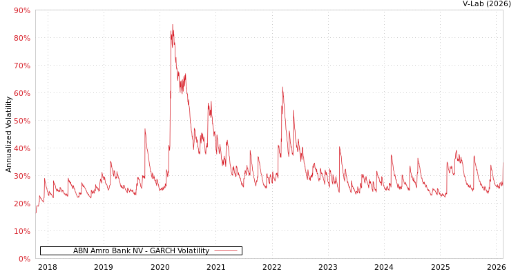 graph of ABN Amro Bank NV GARCH