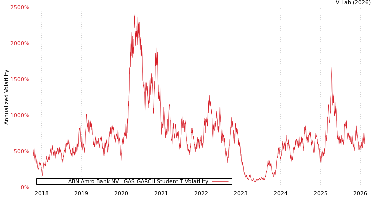 graph of ABN Amro Bank NV GAS-GARCH-T