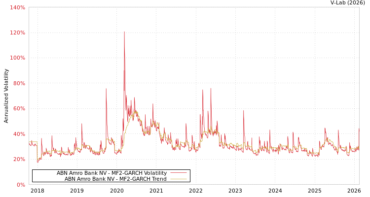 graph of ABN Amro Bank NV MF2-GARCH