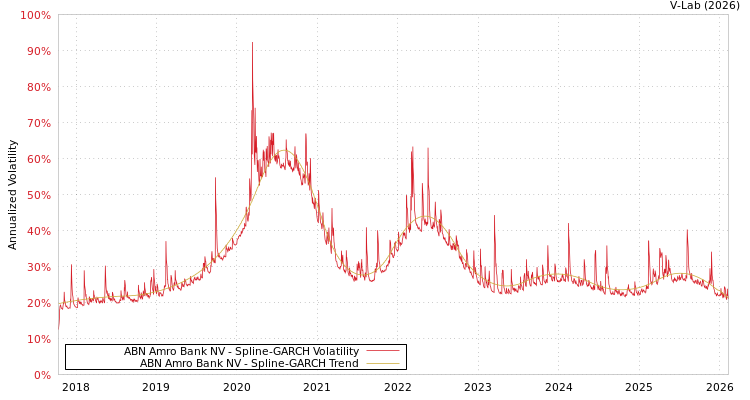 graph of ABN Amro Bank NV SGARCH