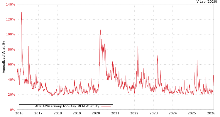 graph of ABN AMRO Group NV AMEM