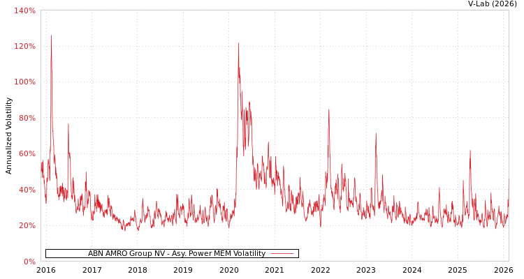 graph of ABN AMRO Group NV APMEM