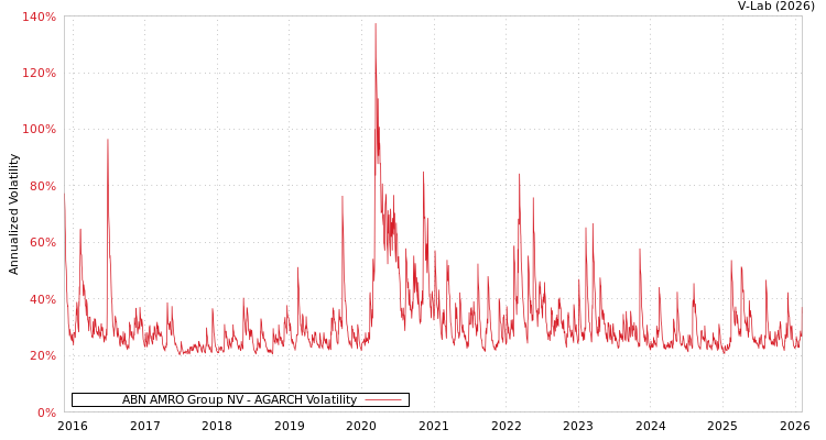 graph of ABN AMRO Group NV AGARCH