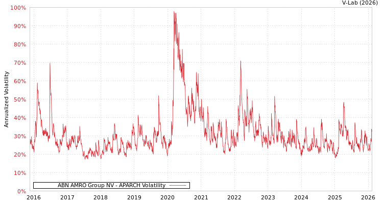 graph of ABN AMRO Group NV APARCH