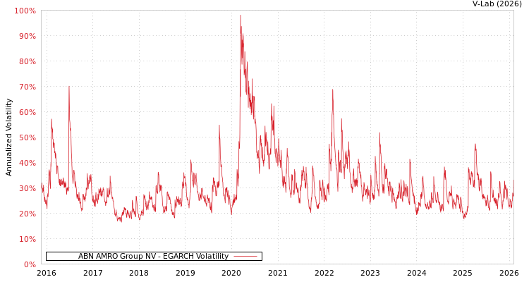 graph of ABN AMRO Group NV EGARCH