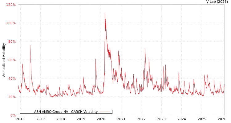 graph of ABN AMRO Group NV GARCH