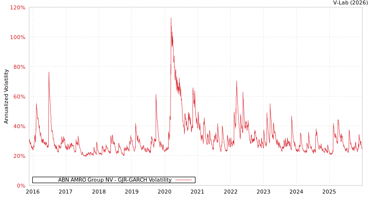 graph of ABN AMRO Group NV GJR-GARCH