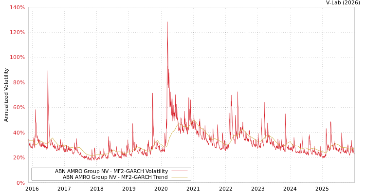 graph of ABN AMRO Group NV MF2-GARCH