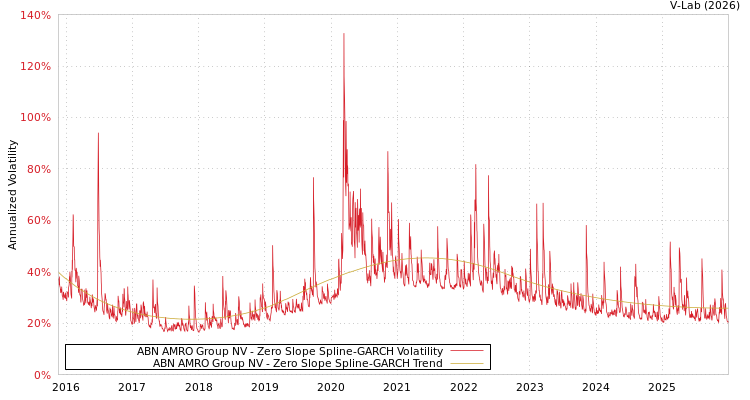 graph of ABN AMRO Group NV S0GARCH