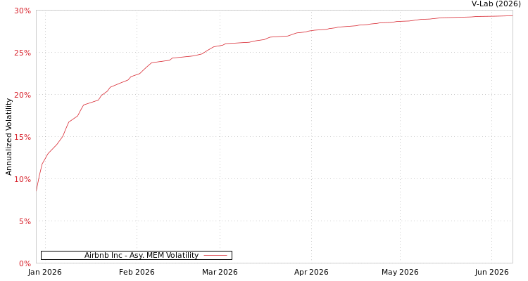 graph of Airbnb Inc AMEM