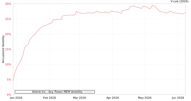 graph of Airbnb Inc APMEM