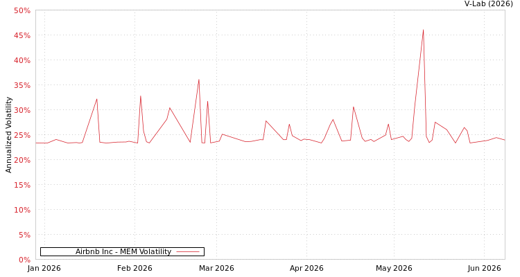 graph of Airbnb Inc MEM