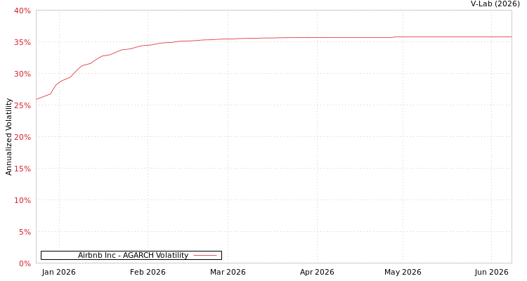 graph of Airbnb Inc AGARCH