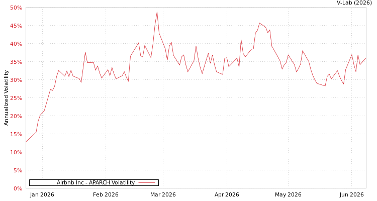graph of Airbnb Inc APARCH