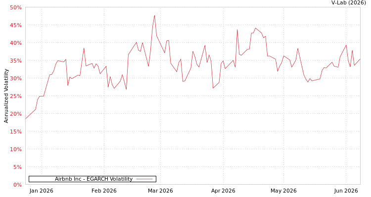 graph of Airbnb Inc EGARCH