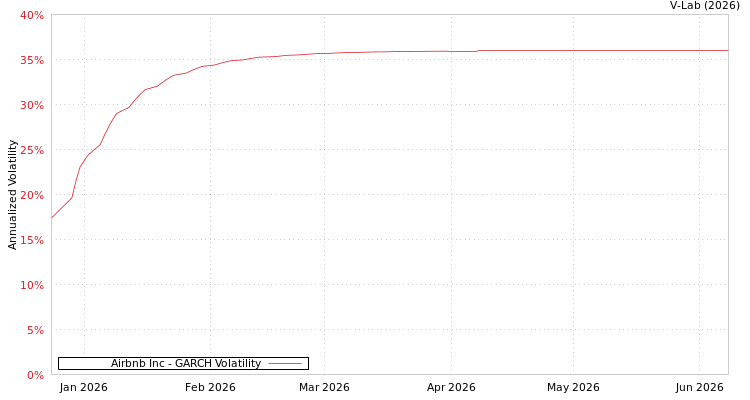 graph of Airbnb Inc GARCH