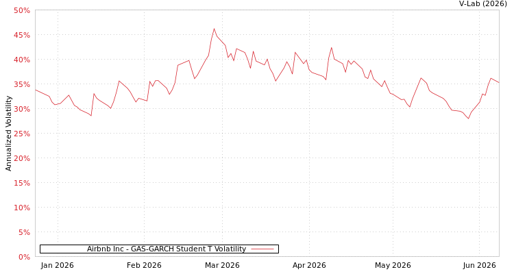 graph of Airbnb Inc GAS-GARCH-T