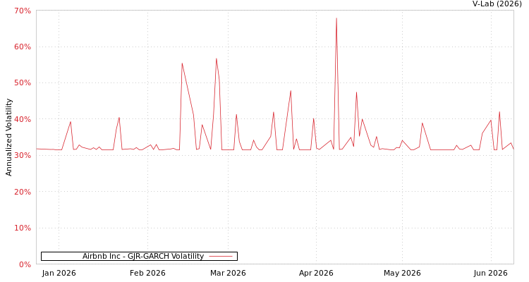 graph of Airbnb Inc GJR-GARCH