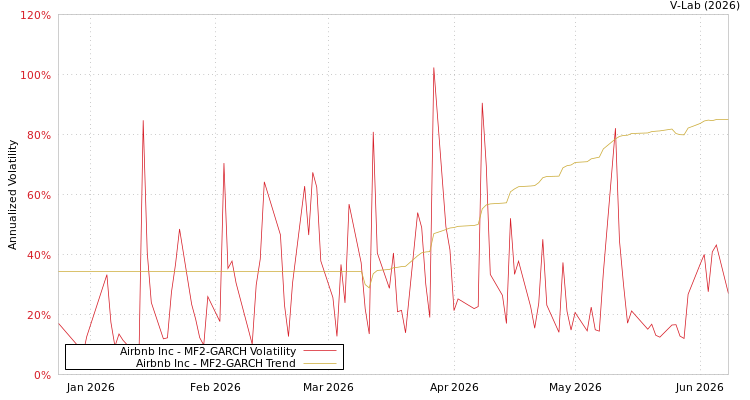 graph of Airbnb Inc MF2-GARCH