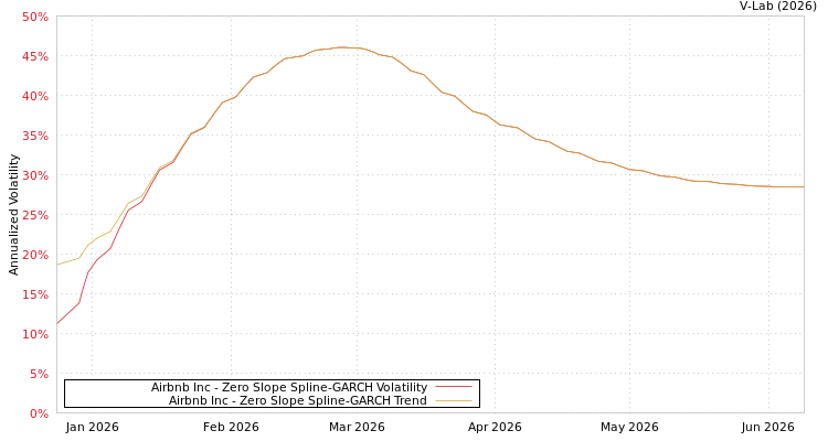graph of Airbnb Inc S0GARCH