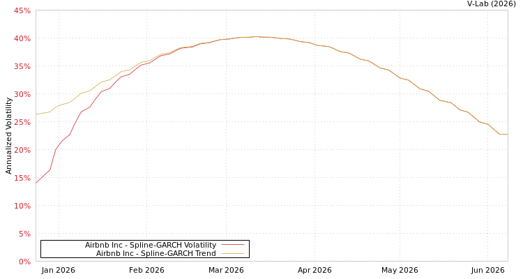 graph of Airbnb Inc SGARCH