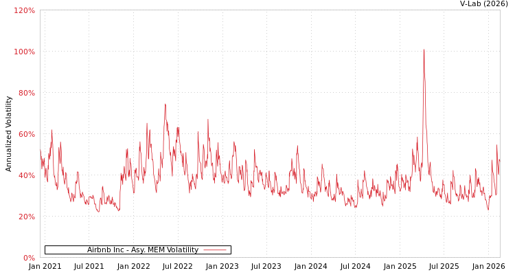 graph of Airbnb Inc AMEM