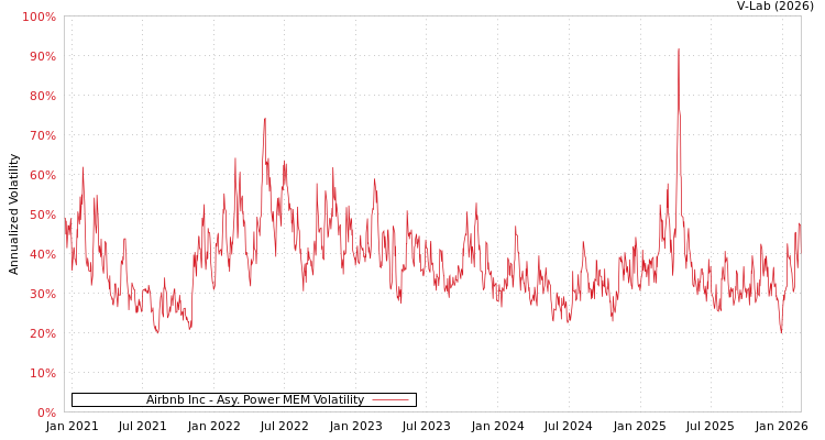 graph of Airbnb Inc APMEM