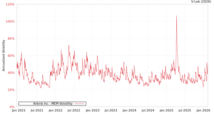 graph of Airbnb Inc MEM