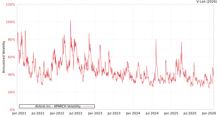graph of Airbnb Inc APARCH