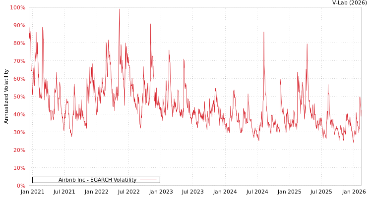 graph of Airbnb Inc EGARCH