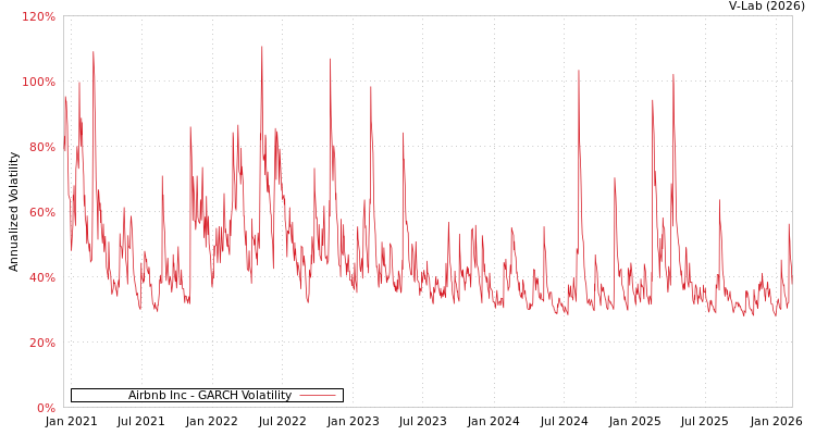 graph of Airbnb Inc GARCH