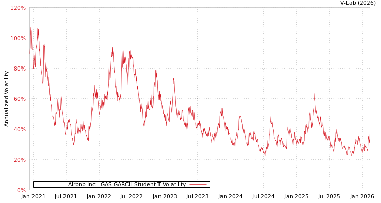 graph of Airbnb Inc GAS-GARCH-T