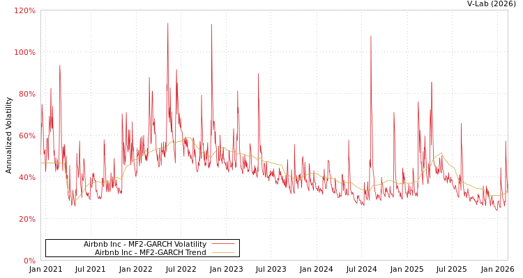 graph of Airbnb Inc MF2-GARCH