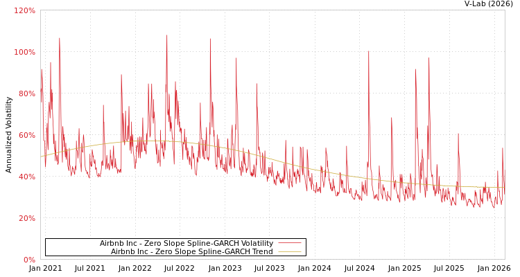 graph of Airbnb Inc S0GARCH