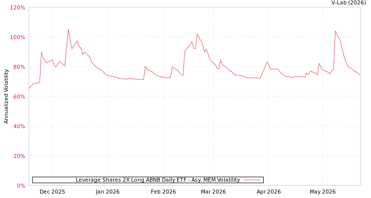 graph of Leverage Shares 2X Long ABNB Daily ETF AMEM