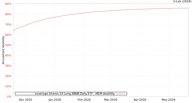 graph of Leverage Shares 2X Long ABNB Daily ETF MEM