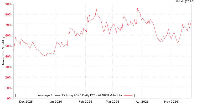 graph of Leverage Shares 2X Long ABNB Daily ETF APARCH