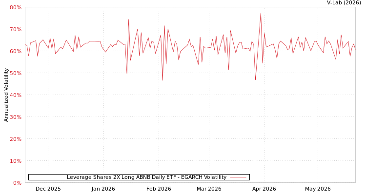 graph of Leverage Shares 2X Long ABNB Daily ETF EGARCH