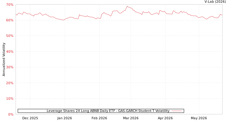 graph of Leverage Shares 2X Long ABNB Daily ETF GAS-GARCH-T