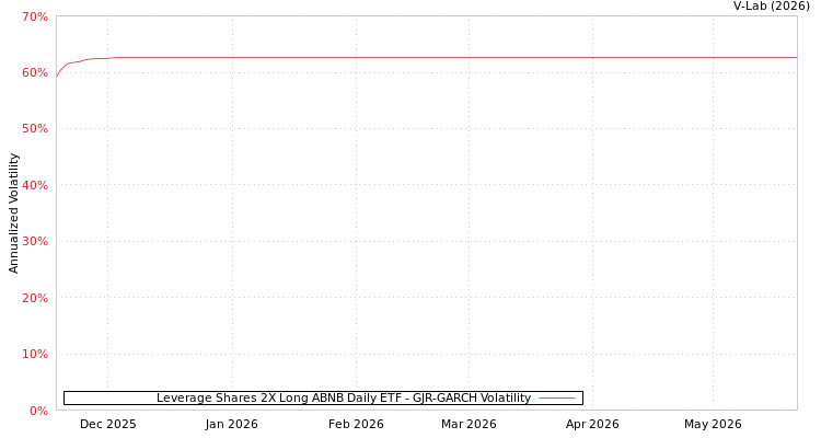 graph of Leverage Shares 2X Long ABNB Daily ETF GJR-GARCH