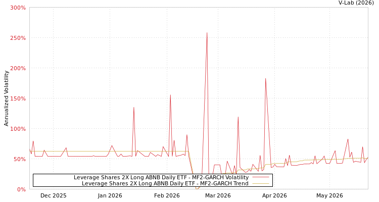 graph of Leverage Shares 2X Long ABNB Daily ETF MF2-GARCH