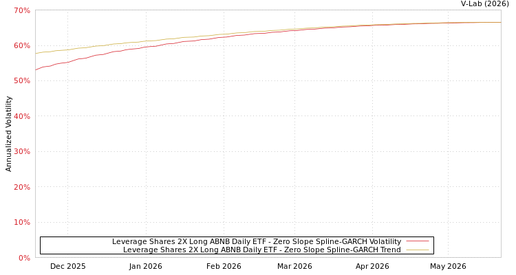 graph of Leverage Shares 2X Long ABNB Daily ETF S0GARCH