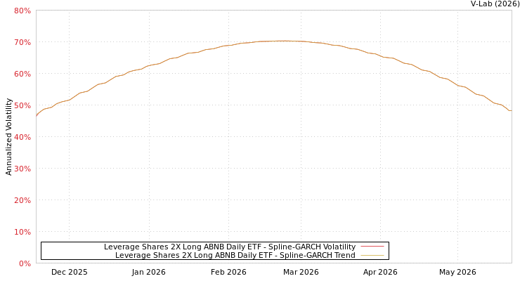 graph of Leverage Shares 2X Long ABNB Daily ETF SGARCH