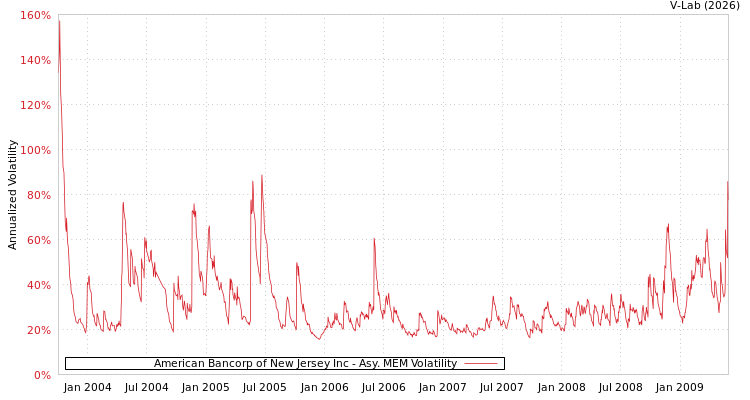 graph of American Bancorp of New Jersey Inc AMEM