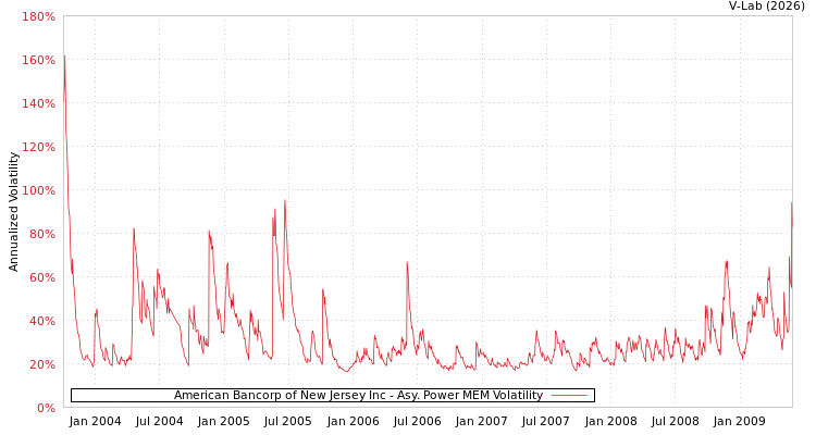 graph of American Bancorp of New Jersey Inc APMEM