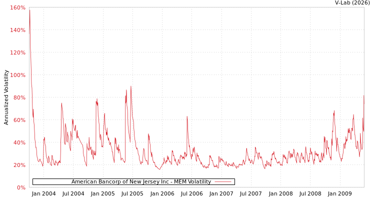 graph of American Bancorp of New Jersey Inc MEM