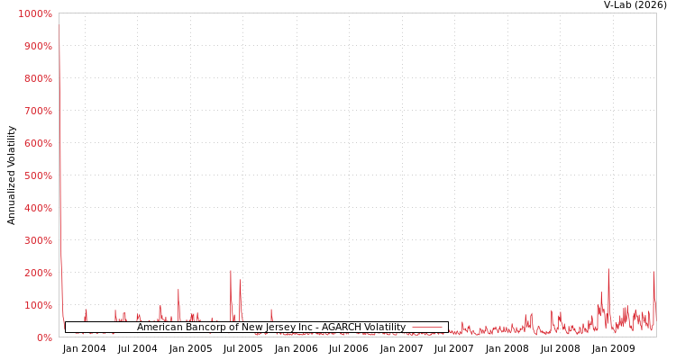 graph of American Bancorp of New Jersey Inc AGARCH