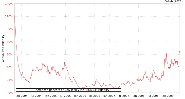 graph of American Bancorp of New Jersey Inc EGARCH