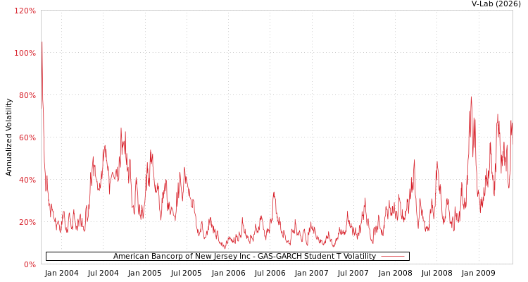 graph of American Bancorp of New Jersey Inc GAS-GARCH-T