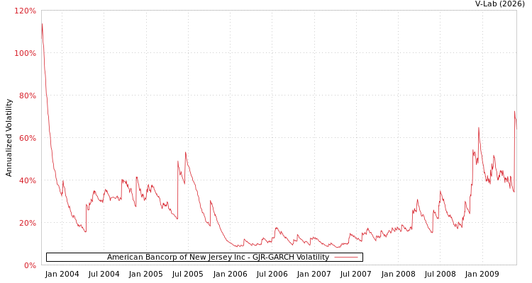 graph of American Bancorp of New Jersey Inc GJR-GARCH